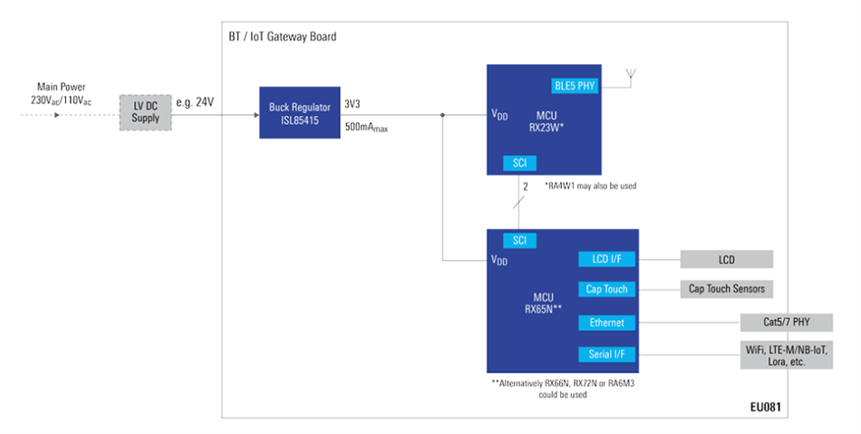 Schéma de principe - Renesas Electronics Passerelle IP pour les systèmes CVC